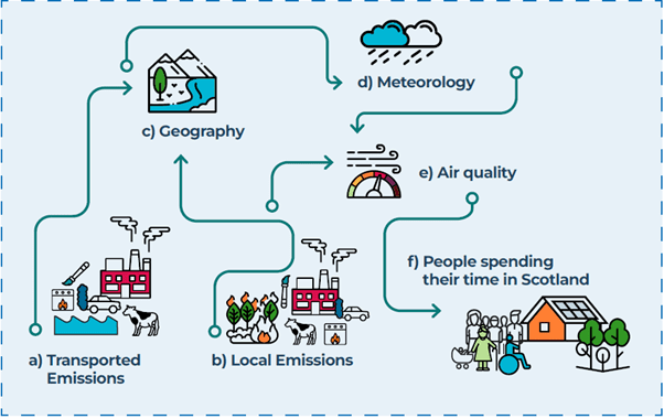 Figure 2 1– A schematic of the need to consider many factors when understanding how air quality impacts human health. How humans are impacted by air depends on their health or vulnerability, where they live and the quality of the air they are breathing over time. The quality of air (e) people will breathe, is a function of transported emissions (a), local emissions (b), geography (c), meteorology (d) and how air passes through these influences and undergoes chemical and physical transformation before it reaches people’s lungs (f). 