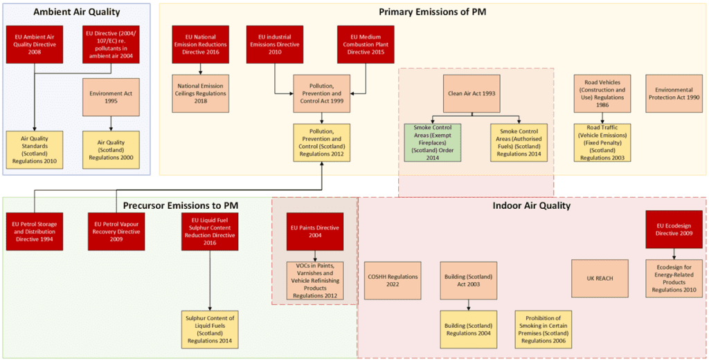 Figure 3 2 - Schematic illustration of the key legislative landscape around particulate matter emissions and indoor and ambient air quality in Scotland. 