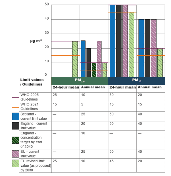 Figure 3 3 - Illustrative comparison of limit values and guidelines for PM2.5 and PM10 for selected countries.