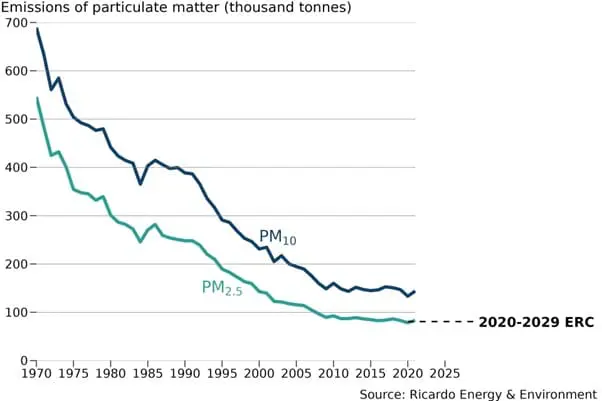 Figure 4 4 - UK Annual Emissions of Particulate Matter as PM10 and PM2.5 for 2010-2021 and the National Emissions Ceiling Emissions Reductions Commitment (ERC) for PM2.5 for 2020 to 2030. Figure reproduced from National Statistics. 