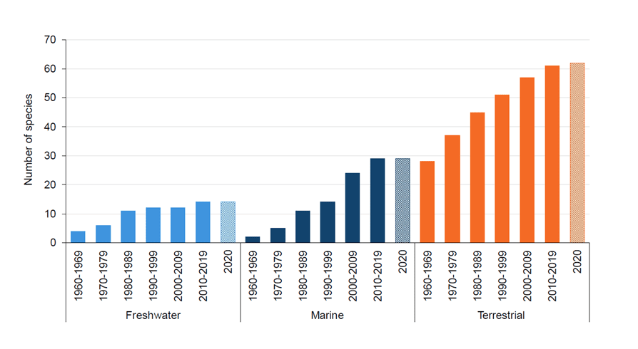 Bar graph showing number of invasive non-native species established in or along 10% or more of Great Britain’s land area or coastline, 1960 to 2020