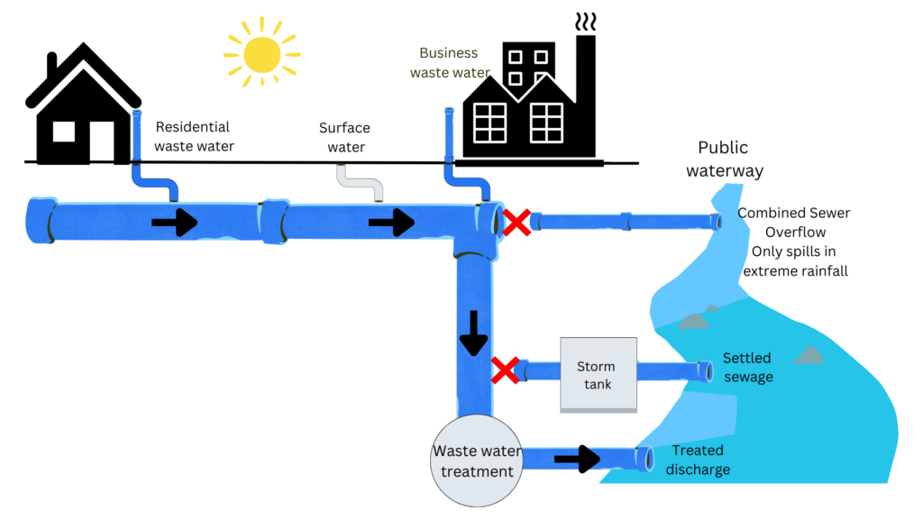 Illustration of typical arrangement of storm overflows under dry weather conditions and heavy rainfall.