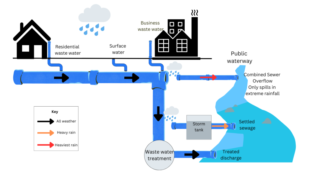 Illustration of typical arrangement of storm overflows under dry weather conditions and heavy rainfall.