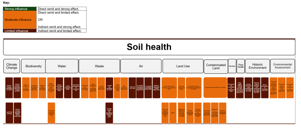 Key and table showing legislation relating to soil in Scotland