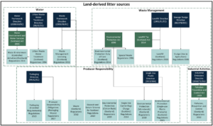 Relationship graph. Legislative and regulatory framework applicable to land-derived marine litter in Scotland.