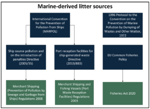 Relationship graph. Marine-derived litter sources.