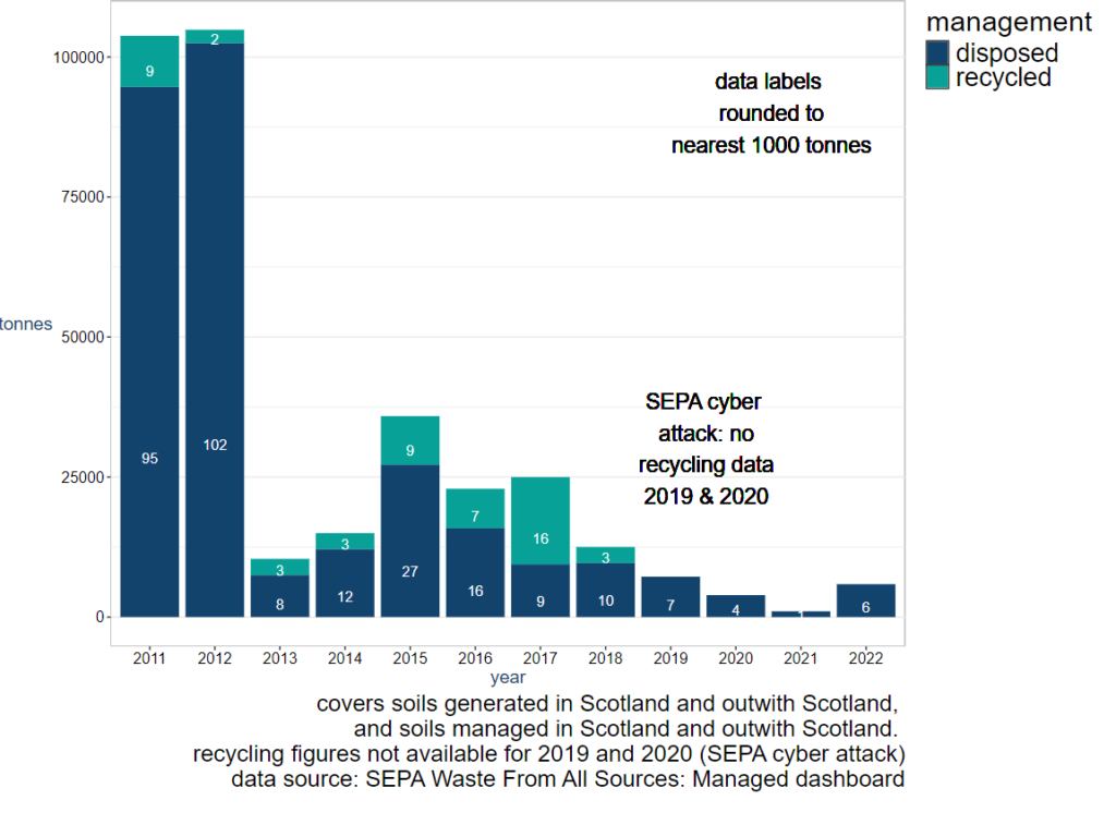 Graph showing all hazardous soils disposed to landfill or recycled