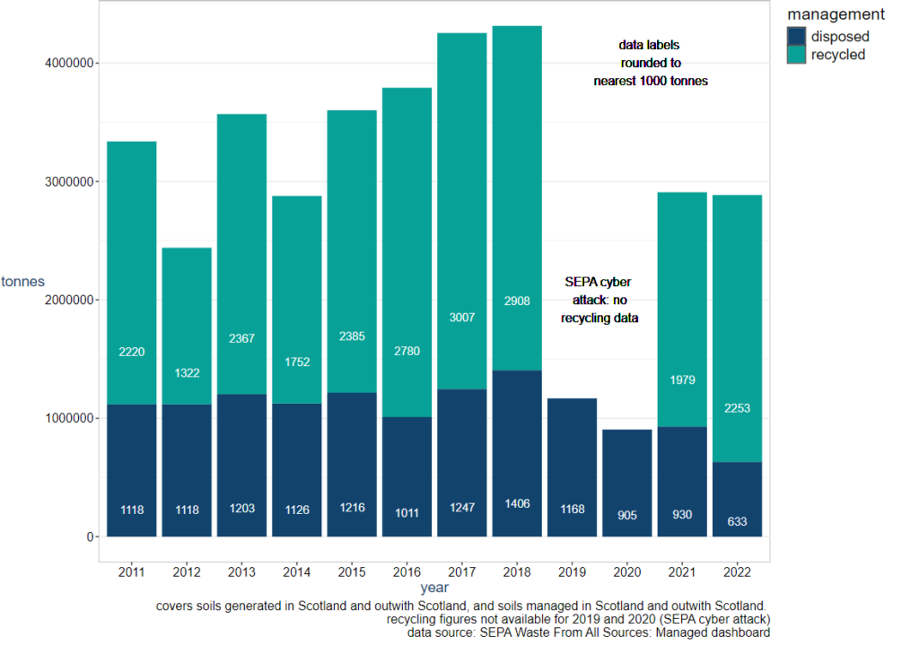 Graph showing all non-hazardous soils disposed to landfill or recycled