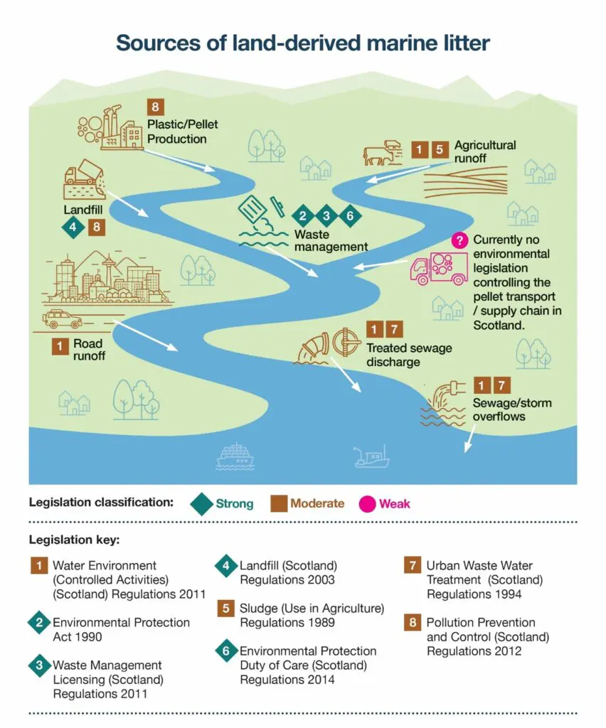 Infographic. Summary of the key sources of land-derived litter into the marine environment, the current regulations governing them in Scotland and ESS’ assessment of their potential efficacy.