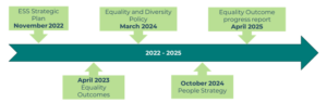 Graphic showing the progress of Environmental Standards Scotland mainstreaming equalities through equality outcomes