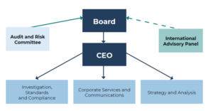 Info graphic showing the organisation structure of Environmental Standards Scotland