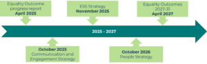 Flowchart showing Environmental Standard Scotland's equality outcomes from 2025 to 2031