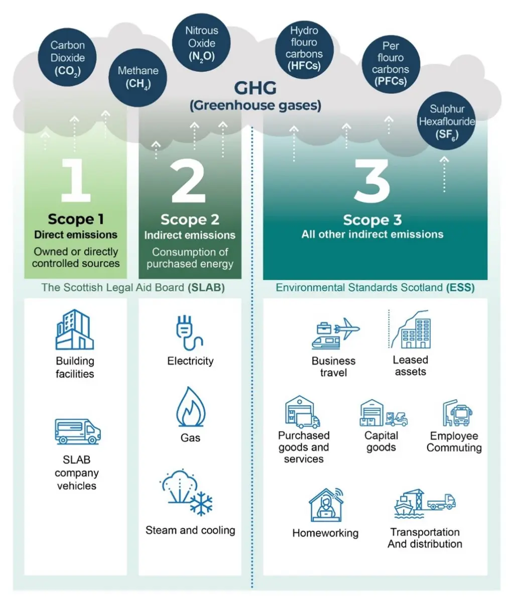 Infographic showing the reporting responsibilities of scope 1, 2 and 3 emissions between SLAB and ESS.