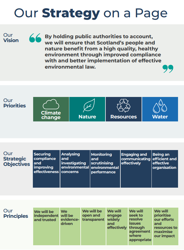 A graphic explaining ESS’ Strategy on one page, including its vision, priorities, principles and objectives 