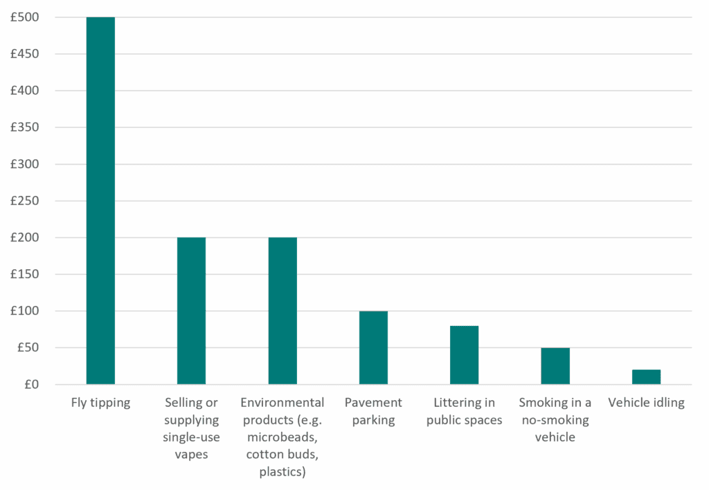 Bar chart comparing penalty levels for environmental and transport-related offences. Fly tipping has the highest penalty at £500. Selling or supplying single-use vapes and environmental product offences (such as microbeads, cotton buds and plastics) are both £200. Pavement parking is £100. Littering in public spaces is £80. Smoking in a no-smoking vehicle is £50. Vehicle idling has the lowest penalty at £20. The chart shows fly tipping penalties are substantially higher than all other offences listed.