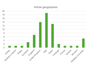 Geographic distribution of the 55 studies included in the review. Bars represent the number of studies conducted in each country. The "Multiple Countries" category includes studies conducted across multiple countries.