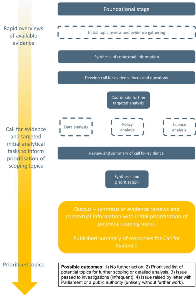 Flowchart illustrating a structured process for evidence review and analysis, starting from a foundational stage with initial topic scoping and evidence gathering, progressing through synthesis, development of evidence focus, and coordination of targeted analysis across data, policy, and science. Key components include a rapid overview phase, call for evidence with targeted analysis, review and summary stages, and an output section highlighting synthesis and prioritisation, supported by a legend explaining possible outcomes and next steps.
