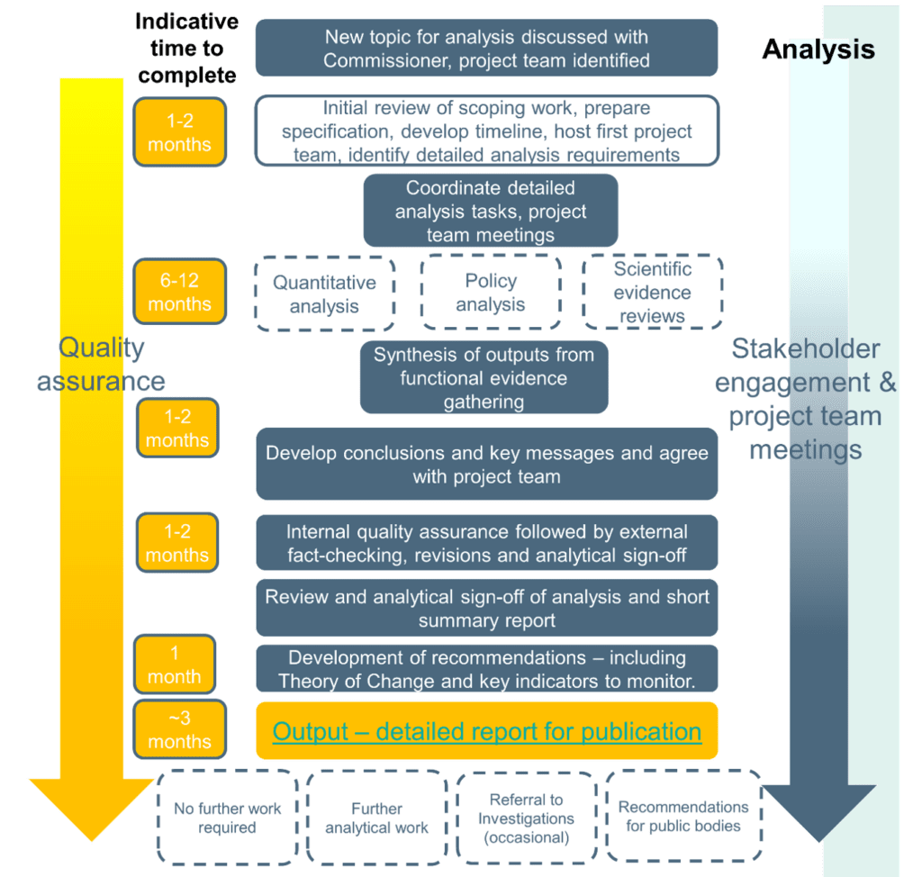 Flowchart illustrating a project analysis process with timelines and key stages, including quality assurance and stakeholder engagement. Colour-coded boxes detail tasks such as topic discussion, review, analysis types, synthesis, conclusion development, quality assurance, sign-off, recommendation creation, and final report output, with durations ranging from one to twelve months.