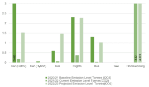 Chart displaying ESS' emissions (tonnes of CO2 equivalent)