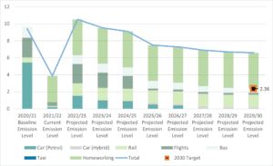 Chart showing ESS' projected emissions in tonnes CO2 equivalent