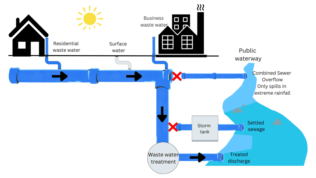 Illustration of typical arrangement of storm overflows under dry weather conditions and heavy rainfall.