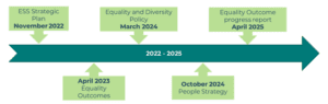 Graphic showing the progress of Environmental Standards Scotland mainstreaming equalities through equality outcomes