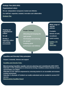 Info graphic showing the interaction of Environmental Standard Scotland's People Strategy policies