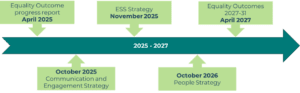 Flowchart showing Environmental Standard Scotland's equality outcomes from 2025 to 2031
