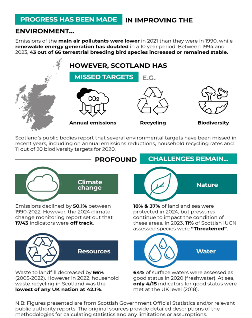 Infographic breaking down Scotland's environmental performance by our priorities.