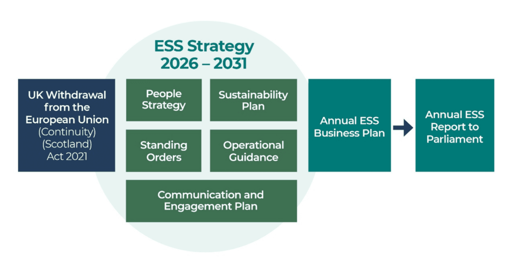 Diagram showing the approach to our work and the other documents feeding into our reporting to Parliament.