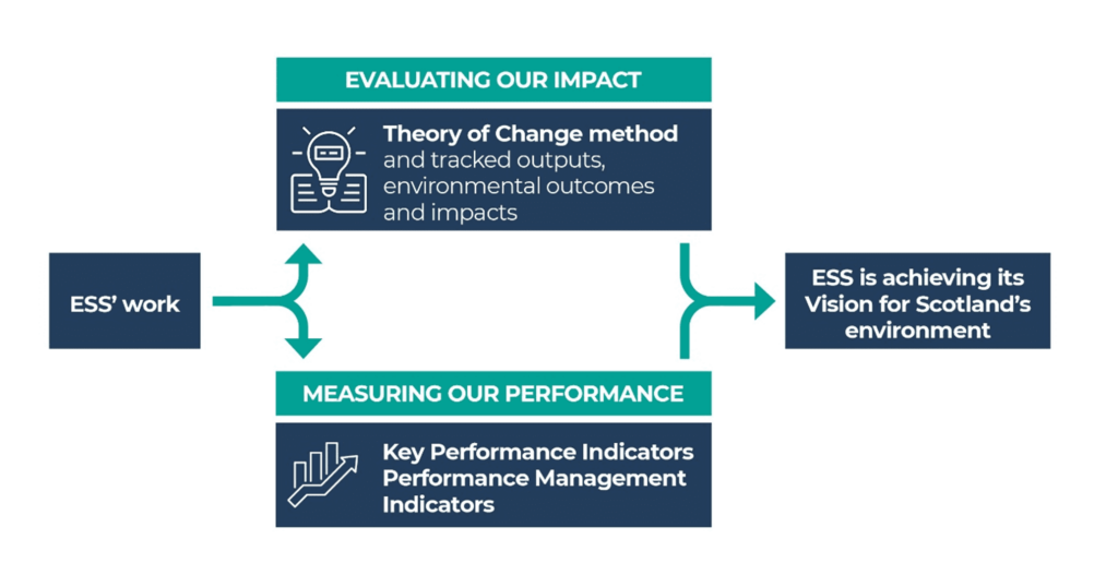 Diagram showing our approach to assessing our impact and environmental performance.