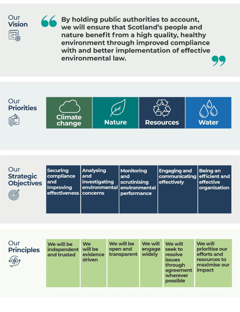 Infographic quoting our vision, priorities, strategic objectives and our principles.