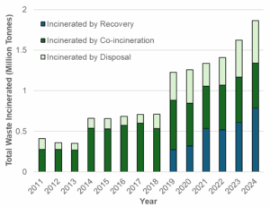 Bar graph showing total waste incinerated (million tonnes) from 2011 to 2024 and the amount incinerated by recovery, co-incineration and disposal.