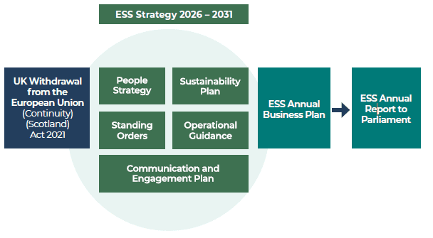 A graphic explaining ESS' Strategy and related documents