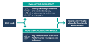 Diagram demonstrating how ESS evaluates its impact using a theory of change approach and how it measures its performance using KPIs and PMIs