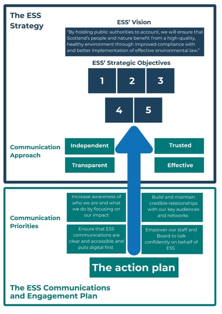 The relationship between the ESS Communications and Engagement Plan and the ESS Strategy