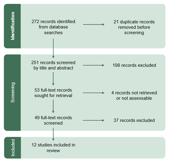 PRISMA flow diagram showing the study selection process for a systematic review. Database searches identified 272 records, with 21 duplicates removed, leaving 251 records for title and abstract screening. Of these, 198 records were excluded. Fifty-three full-text records were sought for retrieval, with 4 not retrieved or assessable. Forty-nine full-text records were screened, and 37 were excluded. The review ultimately included 12 studies.