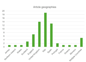 Geographic distribution of the 55 studies included in the review. Bars represent the number of studies conducted in each country. The "Multiple Countries" category includes studies conducted across multiple countries.