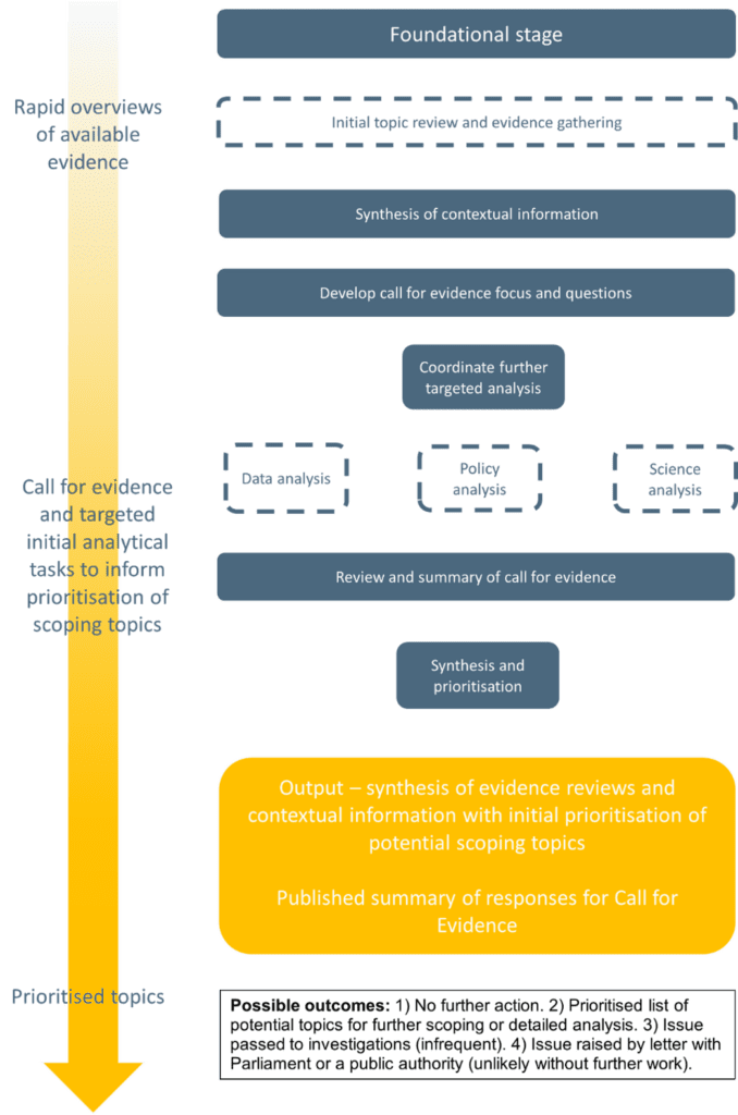 Flowchart illustrating a structured process for evidence review and analysis, starting from a foundational stage with initial topic scoping and evidence gathering, progressing through synthesis, development of evidence focus, and coordination of targeted analysis across data, policy, and science. Key components include a rapid overview phase, call for evidence with targeted analysis, review and summary stages, and an output section highlighting synthesis and prioritisation, supported by a legend explaining possible outcomes and next steps.