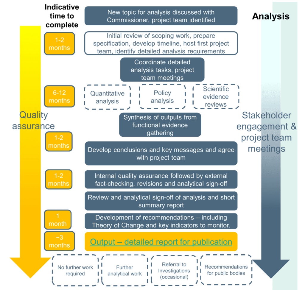 Flowchart illustrating a project analysis process with timelines and key stages, including quality assurance and stakeholder engagement. Colour-coded boxes detail tasks such as topic discussion, review, analysis types, synthesis, conclusion development, quality assurance, sign-off, recommendation creation, and final report output, with durations ranging from one to twelve months.