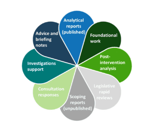 Diagram in the form of a multi-coloured flower with eight labelled petals representing different types of reports and support activities, including "Analytical reports (published)," "Foundational work," and "Post-intervention analysis." Petals are colour-coded from dark blue to light grey, highlighting a range of outputs from published analytical reports to unpublished scoping reports and legislative rapid reviews.